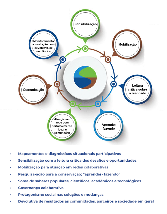 Metodologia utilizada no projeto Tecendo as Águas